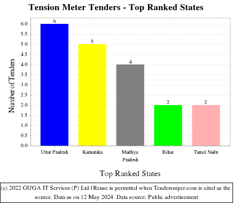 Tension Meter Live Tenders - Top Ranked States (by Number)