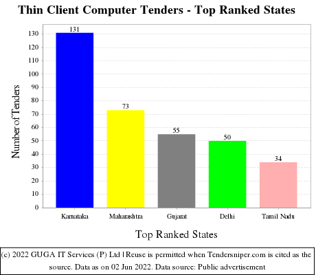 Thin Client Computer Live Tenders - Top Ranked States (by Number)