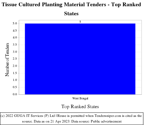 Tissue Cultured Planting Material Live Tenders - Top Ranked States (by Number)