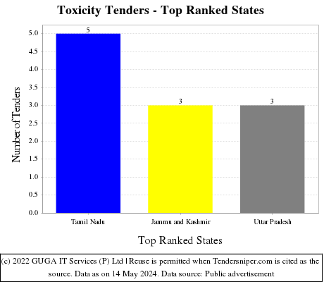 Toxicity Live Tenders - Top Ranked States (by Number)