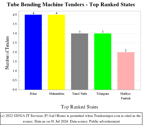 Tube Bending Machine Live Tenders - Top Ranked States (by Number)