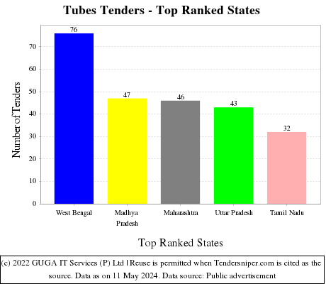 Tubes Live Tenders - Top Ranked States (by Number)