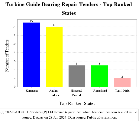 Turbine Guide Bearing Repair Live Tenders - Top Ranked States (by Number)