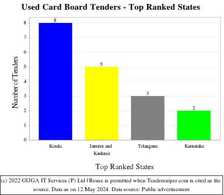 Used Card Board Live Tenders - Top Ranked States (by Number)