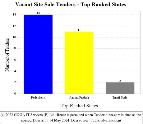 Vacant Site Sale Live Tenders - Top Ranked States (by Number)