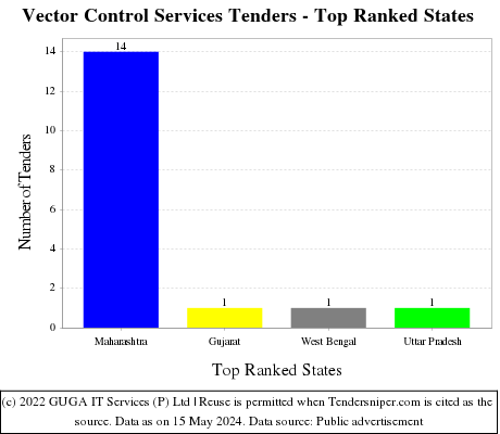 Vector Control Services Live Tenders - Top Ranked States (by Number)