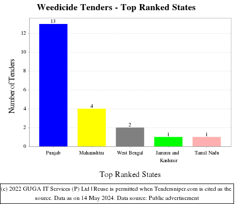 Weedicide Live Tenders - Top Ranked States (by Number)