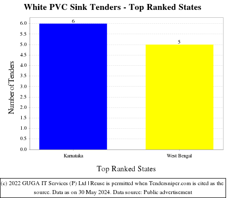 White PVC Sink Live Tenders - Top Ranked States (by Number)
