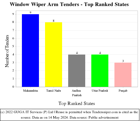 Window Wiper Arm Live Tenders - Top Ranked States (by Number)