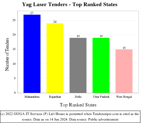 Yag Laser Live Tenders - Top Ranked States (by Number)