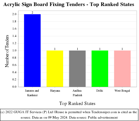 Acrylic Sign Board Fixing Live Tenders - Top Ranked States (by Number)