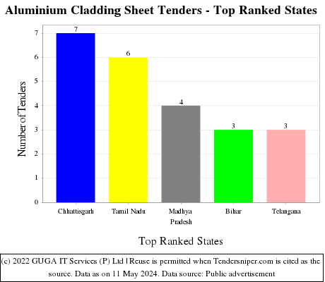 Aluminium Cladding Sheet Live Tenders - Top Ranked States (by Number)