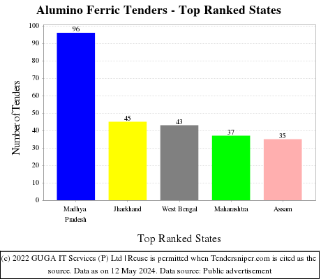 Alumino Ferric Live Tenders - Top Ranked States (by Number)