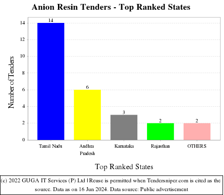 Anion Resin Live Tenders - Top Ranked States (by Number)
