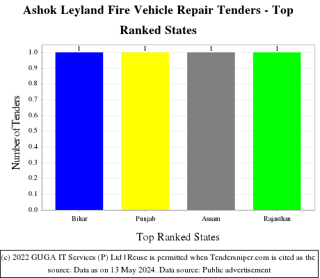 Ashok Leyland Fire Vehicle Repair Live Tenders - Top Ranked States (by Number)