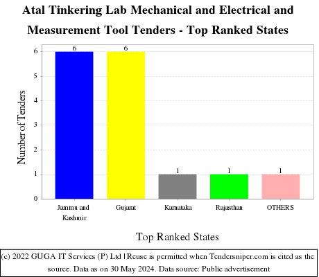 Atal Tinkering Lab Mechanical and Electrical and Measurement Tool Live Tenders - Top Ranked States (by Number)