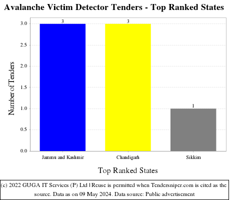 Avalanche Victim Detector Live Tenders - Top Ranked States (by Number)