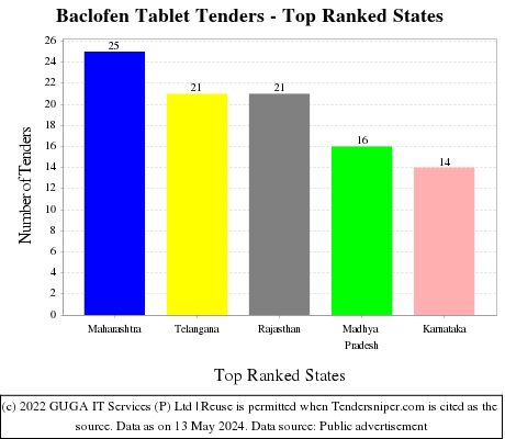Baclofen Tablet Live Tenders - Top Ranked States (by Number)