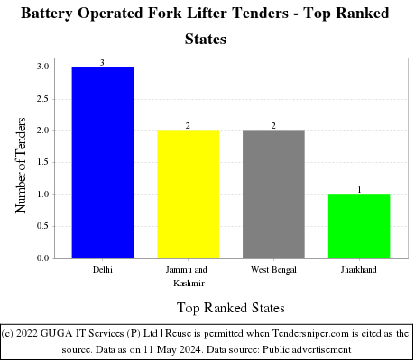 Battery Operated Fork Lifter Live Tenders - Top Ranked States (by Number)