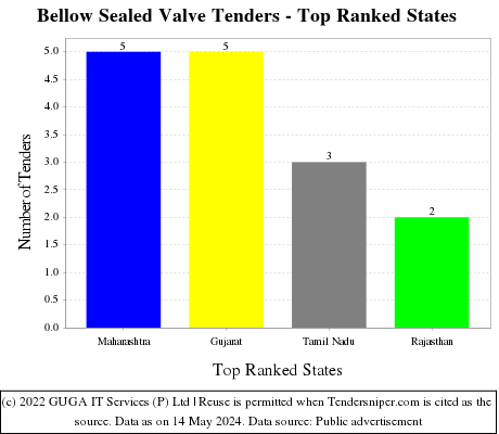 Bellow Sealed Valve Live Tenders - Top Ranked States (by Number)