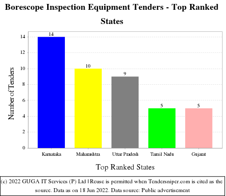 Borescope Inspection Equipment Live Tenders - Top Ranked States (by Number)