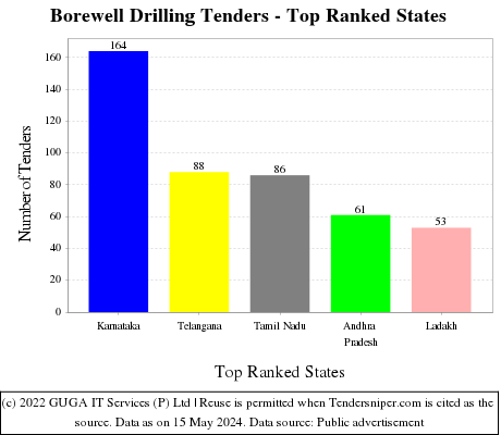 Borewell Drilling Live Tenders - Top Ranked States (by Number)