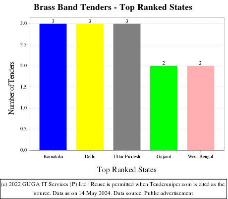 Brass Band Live Tenders - Top Ranked States (by Number)