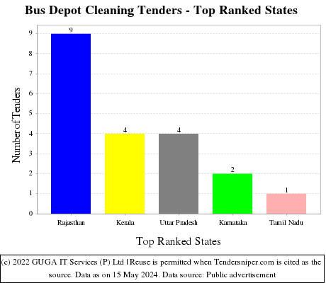 Bus Depot Cleaning Live Tenders - Top Ranked States (by Number)