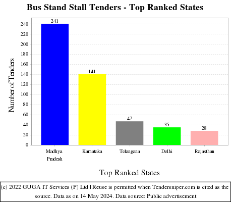 Bus Stand Stall Live Tenders - Top Ranked States (by Number)