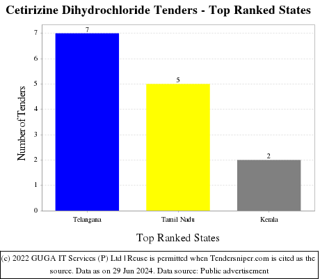 Cetirizine Dihydrochloride Live Tenders - Top Ranked States (by Number)