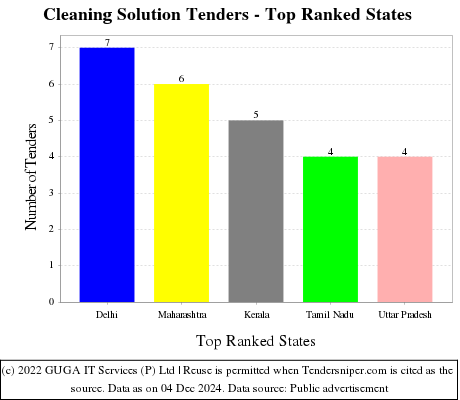 Cleaning Solution Live Tenders - Top Ranked States (by Number)