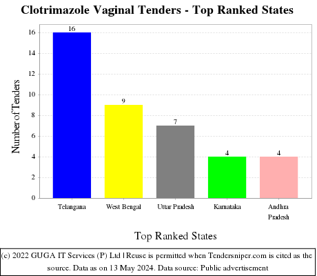 Clotrimazole Vaginal Live Tenders - Top Ranked States (by Number)