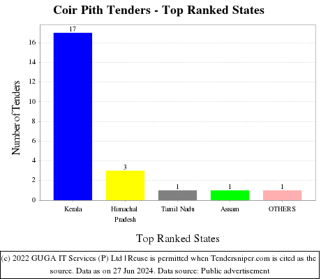 Coir Pith Live Tenders - Top Ranked States (by Number)