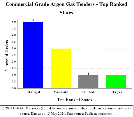 Commercial Grade Argon Gas Live Tenders - Top Ranked States (by Number)