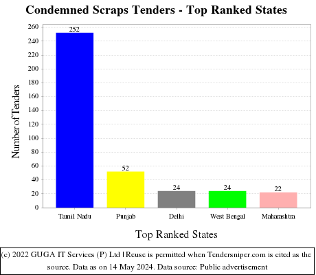 Condemned Scraps Live Tenders - Top Ranked States (by Number)