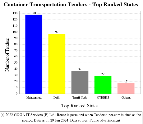 Container Transportation Live Tenders - Top Ranked States (by Number)