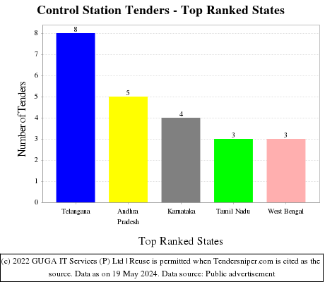 Control Station Live Tenders - Top Ranked States (by Number)