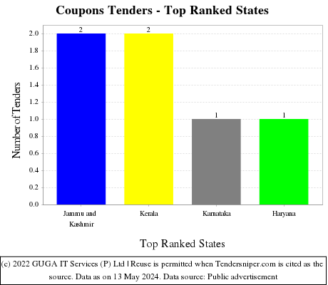 Coupons Live Tenders - Top Ranked States (by Number)