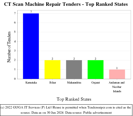 CT Scan Machine Repair Live Tenders - Top Ranked States (by Number)