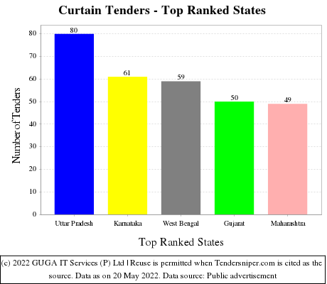 Curtain Live Tenders - Top Ranked States (by Number)