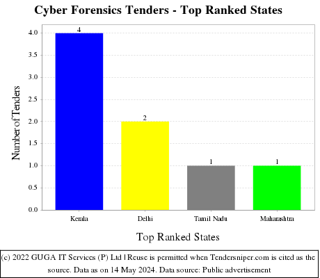Cyber Forensics Live Tenders - Top Ranked States (by Number)
