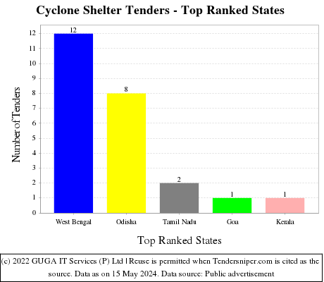 Cyclone Shelter Live Tenders - Top Ranked States (by Number)
