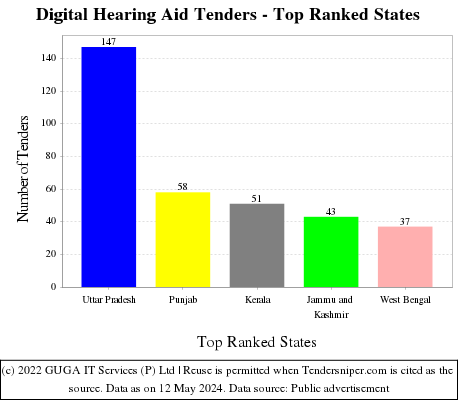 Digital Hearing Aid Live Tenders - Top Ranked States (by Number)
