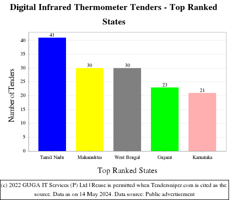 Digital Infrared Thermometer Live Tenders - Top Ranked States (by Number)