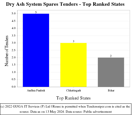 Dry Ash System Spares Live Tenders - Top Ranked States (by Number)