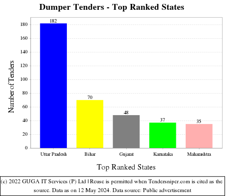 Dumper Live Tenders - Top Ranked States (by Number)