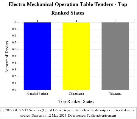 Electro Mechanical Operation Table Live Tenders - Top Ranked States (by Number)