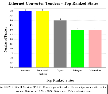 Ethernet Converter Live Tenders - Top Ranked States (by Number)