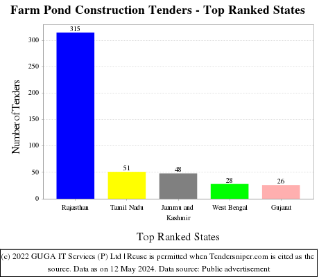 Farm Pond Construction Live Tenders - Top Ranked States (by Number)