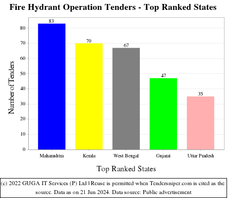 Fire Hydrant Operation Live Tenders - Top Ranked States (by Number)